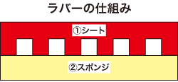 卓球ラバーの仕組み