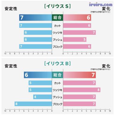 Butterfly/イリウスB 超ゴクウス