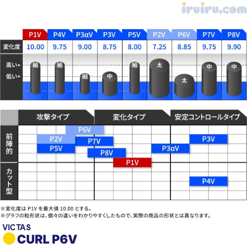 VICTAS/CURL P6V