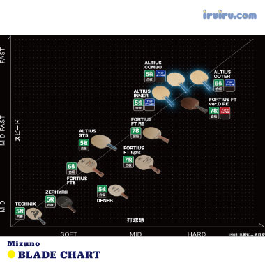 おすすめラケット アルティウス コンボ[ミズノ] | 卓球ショップiruiru