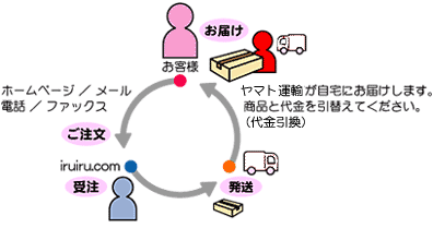 ご注文から商品が届くまで